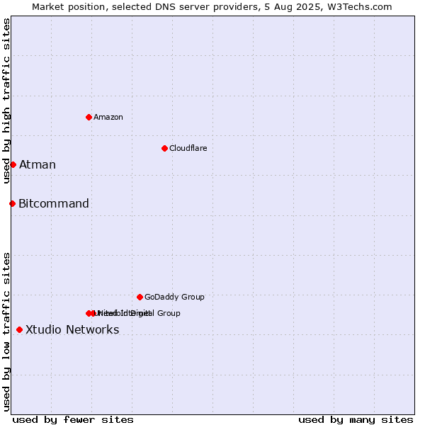 Market position of Xtudio Networks vs. Atman vs. Bitcommand