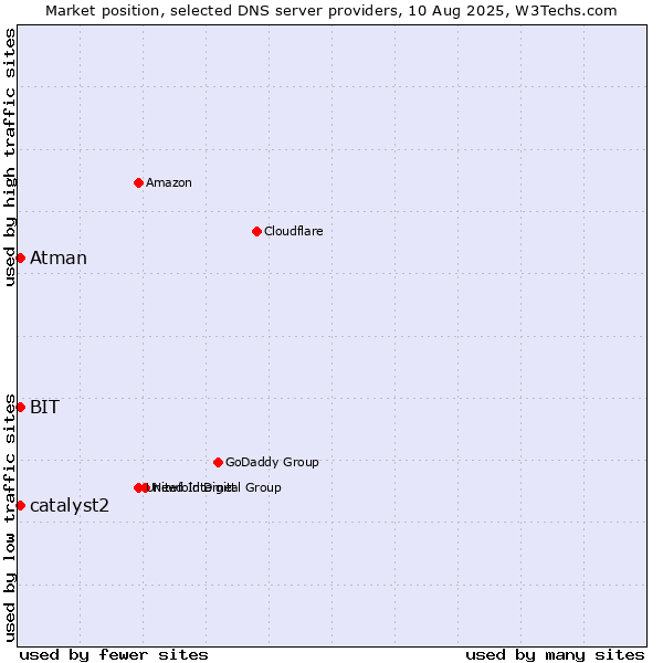 Market position of BIT vs. catalyst2 vs. Atman