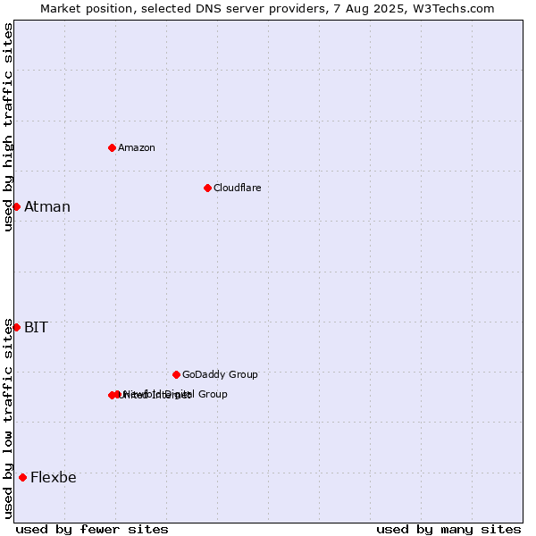 Market position of Flexbe vs. BIT vs. Atman