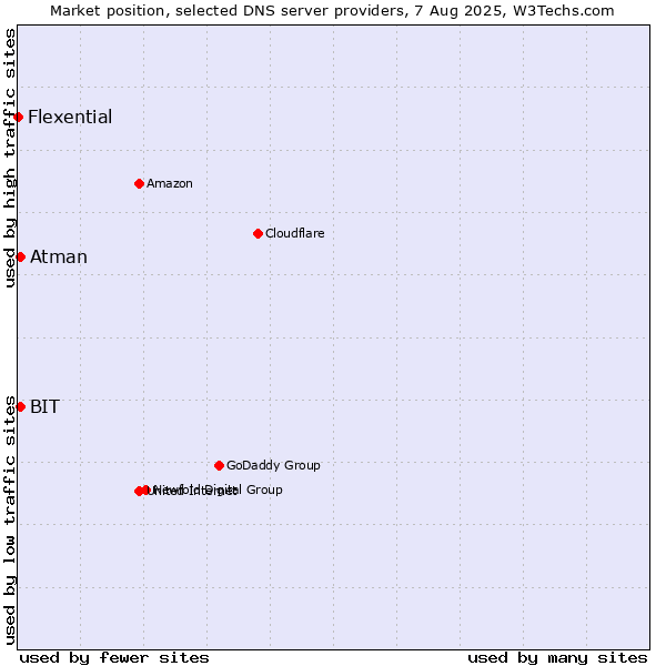 Market position of BIT vs. Atman vs. Flexential