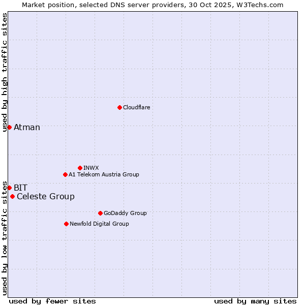 Market position of Celeste Group vs. BIT vs. Atman