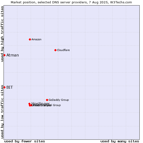 Market position of Hostinger vs. BIT vs. Atman