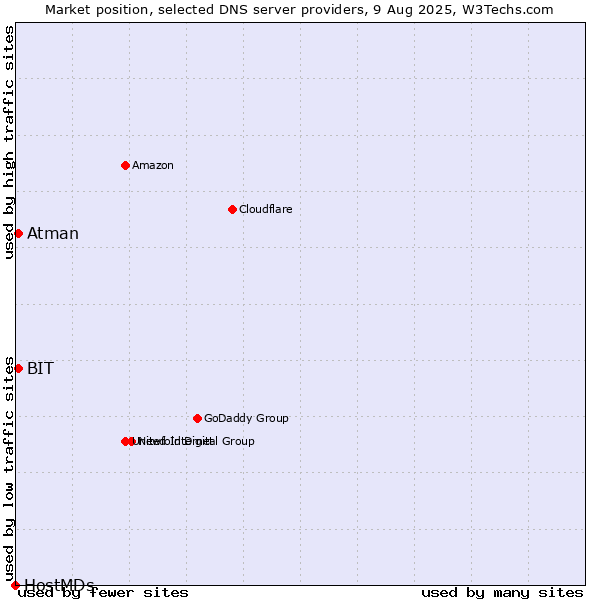 Market position of BIT vs. Atman vs. HostMDs
