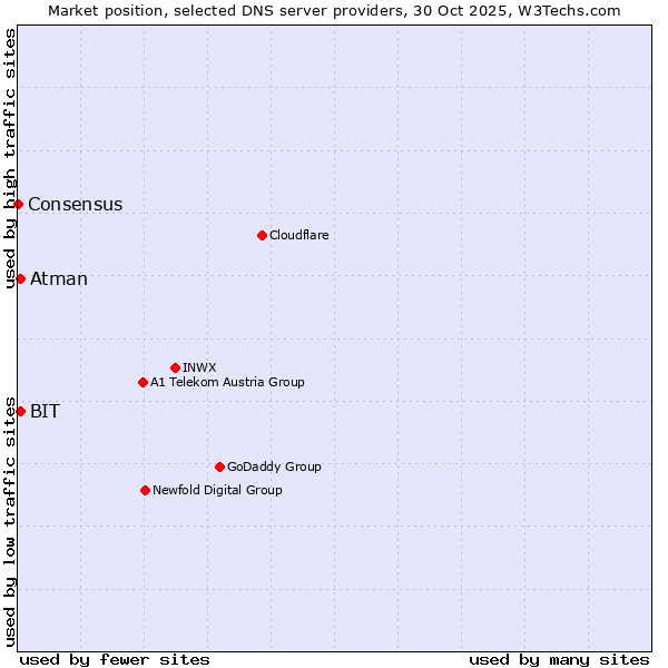 Market position of BIT vs. Atman vs. Consensus