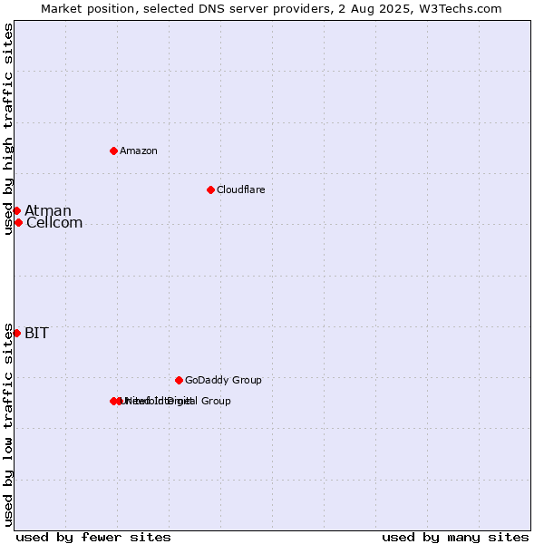 Market position of Cellcom vs. BIT vs. Atman