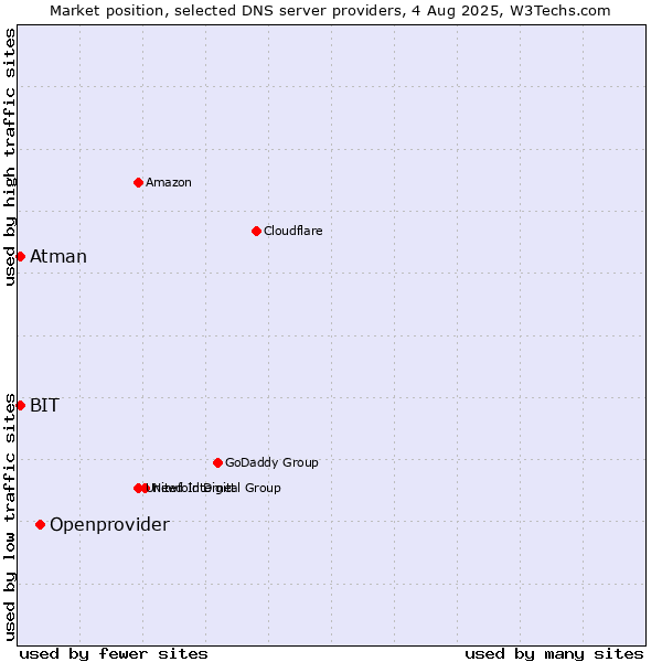 Market position of Openprovider vs. BIT vs. Atman
