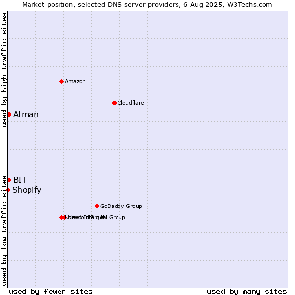 Market position of BIT vs. Atman vs. Shopify