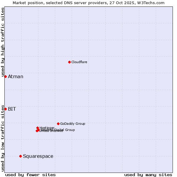 Market position of Squarespace vs. BIT vs. Atman