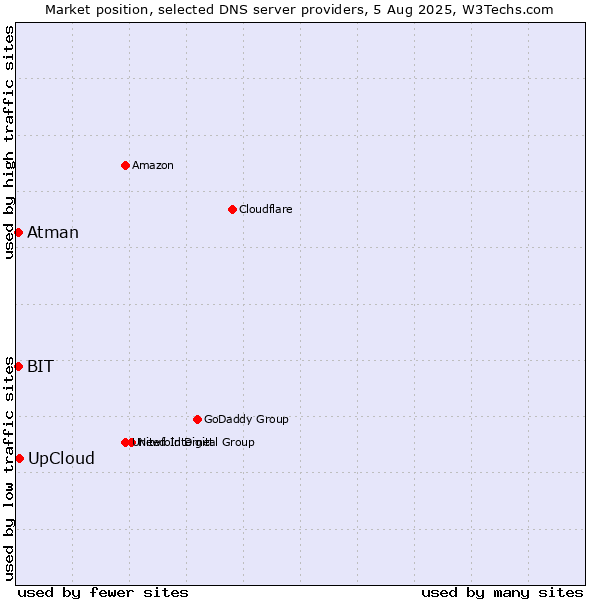 Market position of UpCloud vs. BIT vs. Atman