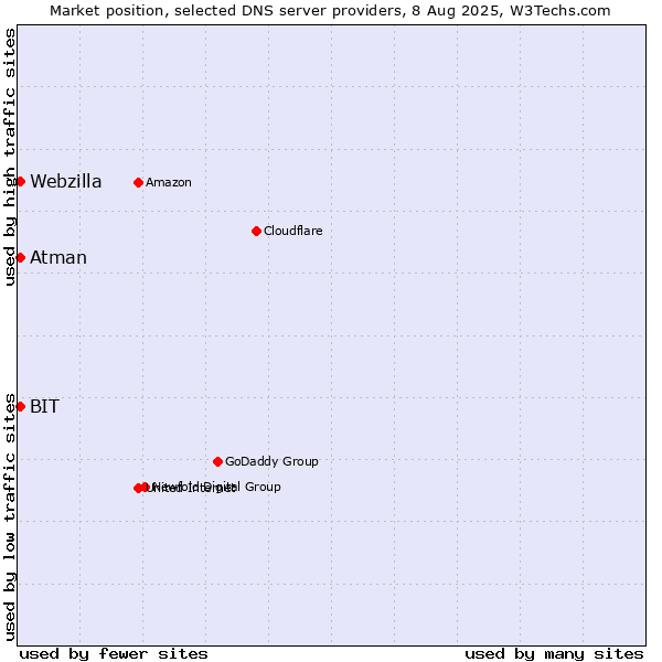 Market position of BIT vs. Atman vs. Webzilla