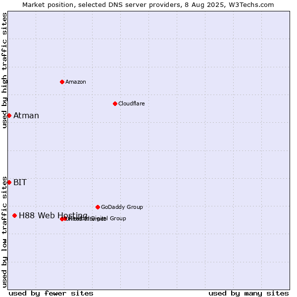 Market position of H88 Web Hosting vs. BIT vs. Atman