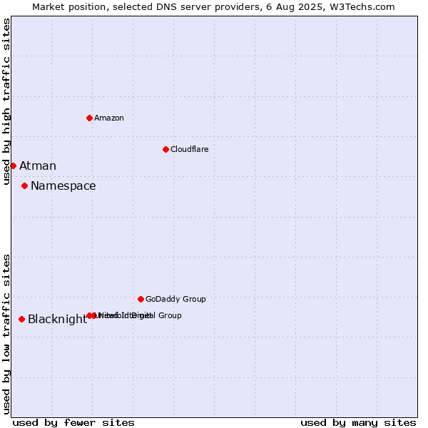 Market position of Namespace vs. Blacknight vs. Atman