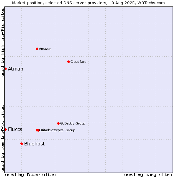 Market position of Bluehost vs. Fluccs vs. Atman