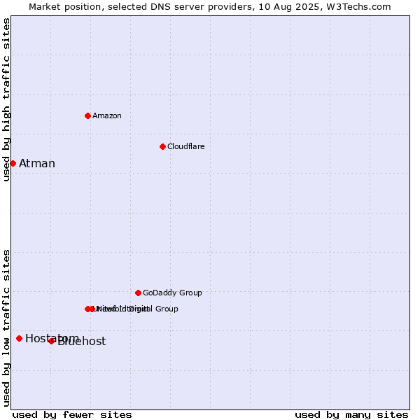 Market position of Bluehost vs. Hostatom vs. Atman