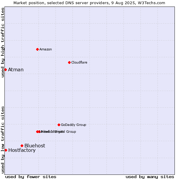 Market position of Bluehost vs. Hostfactory vs. Atman