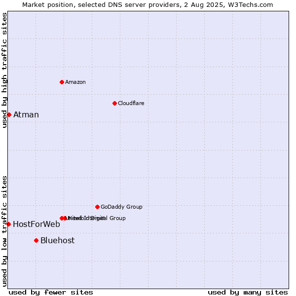 Market position of Bluehost vs. Atman vs. HostForWeb