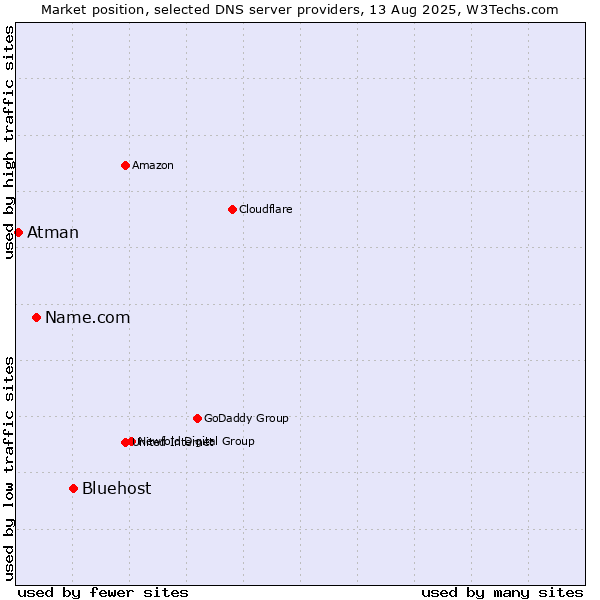Market position of Bluehost vs. Name.com vs. Atman
