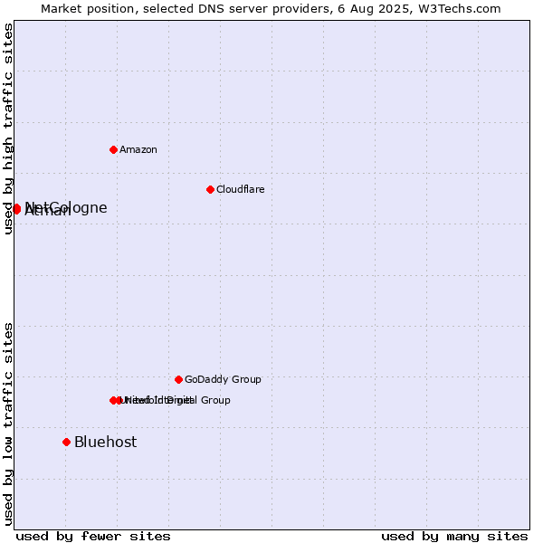 Market position of Bluehost vs. NetCologne vs. Atman