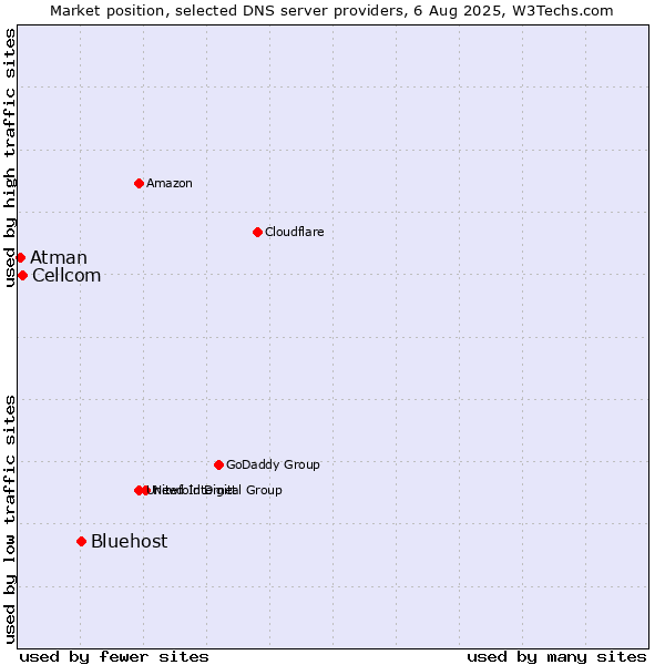 Market position of Bluehost vs. Cellcom vs. Atman