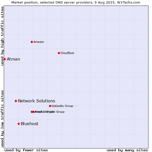 Market position of Bluehost vs. Network Solutions vs. Atman