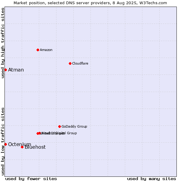 Market position of Bluehost vs. Atman vs. Octenium