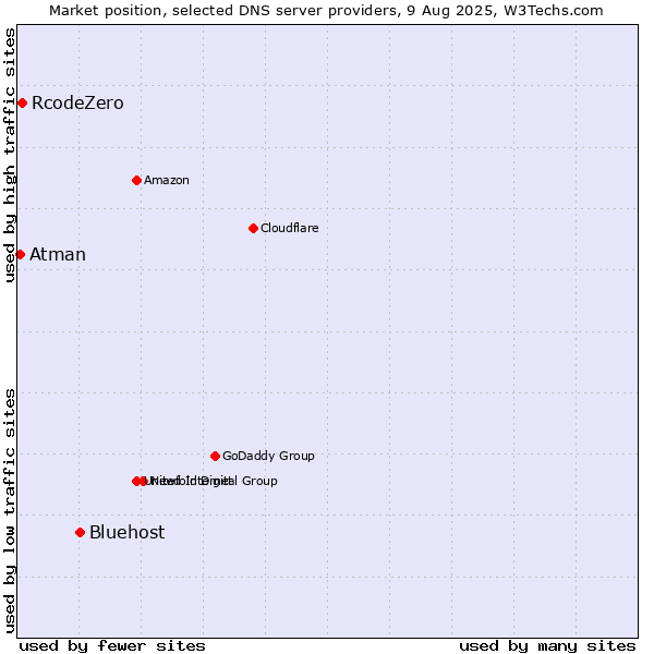 Market position of Bluehost vs. RcodeZero vs. Atman