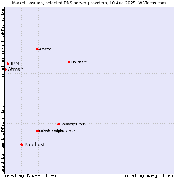 Market position of Bluehost vs. IBM vs. Atman