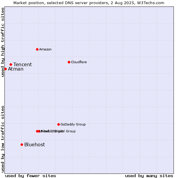 Market position of Bluehost vs. Tencent vs. Atman