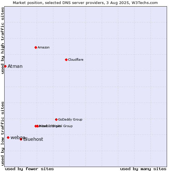 Market position of Bluehost vs. webgo vs. Atman