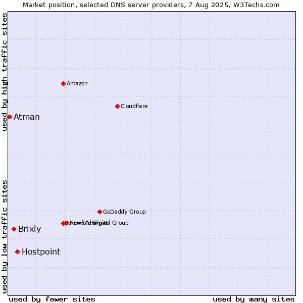 Market position of Hostpoint vs. Brixly vs. Atman