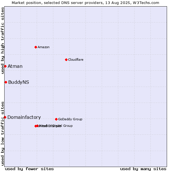 Market position of BuddyNS vs. Atman vs. Domainfactory