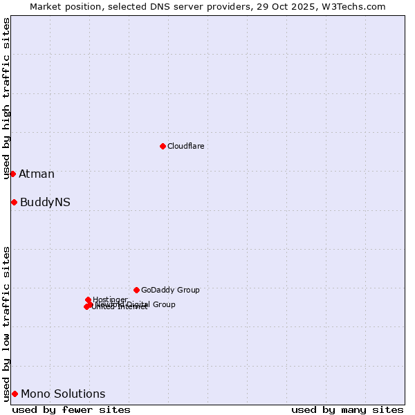 Market position of Mono Solutions vs. BuddyNS vs. Atman