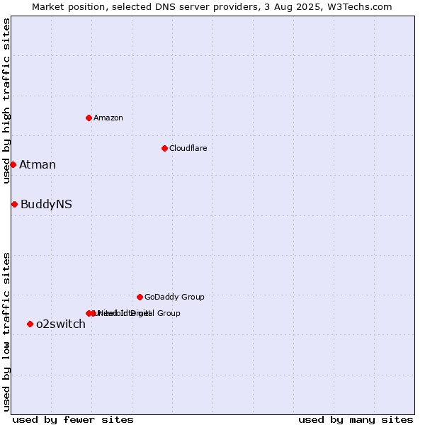 Market position of o2switch vs. BuddyNS vs. Atman