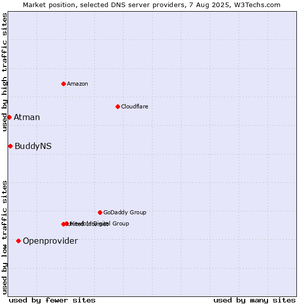 Market position of Openprovider vs. BuddyNS vs. Atman