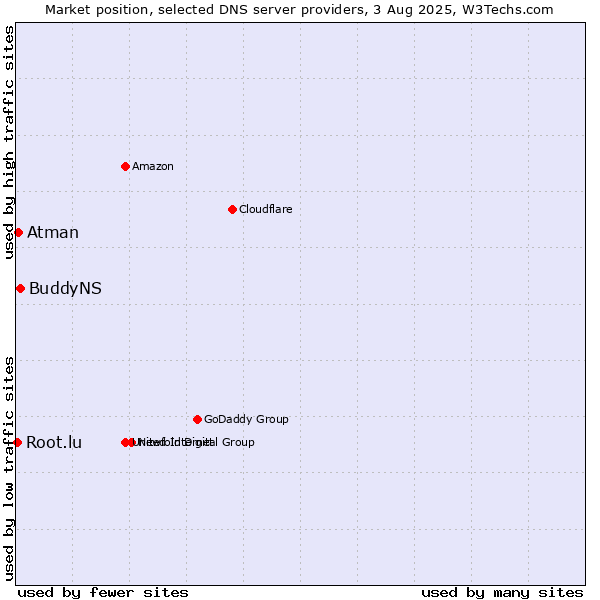 Market position of BuddyNS vs. Atman vs. Root.lu