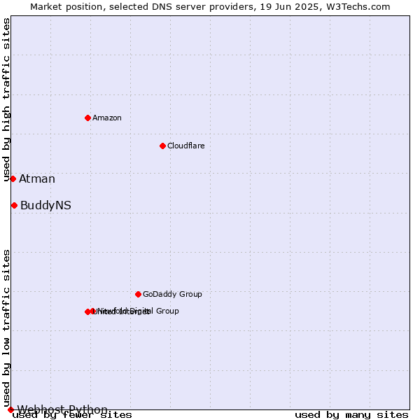 Market position of BuddyNS vs. Atman vs. Webhost Python