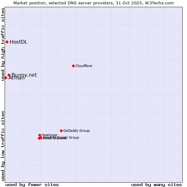 Market position of Bunny.net vs. HostDL vs. Atman