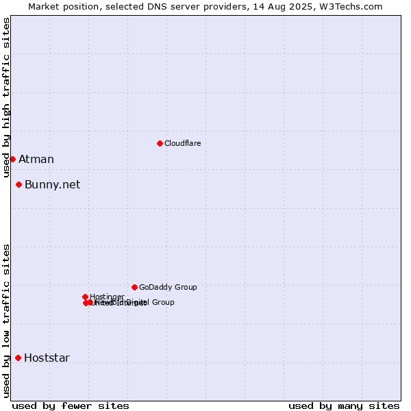 Market position of Bunny.net vs. Hoststar vs. Atman