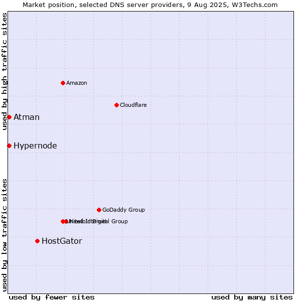 Market position of HostGator vs. Hypernode vs. Atman
