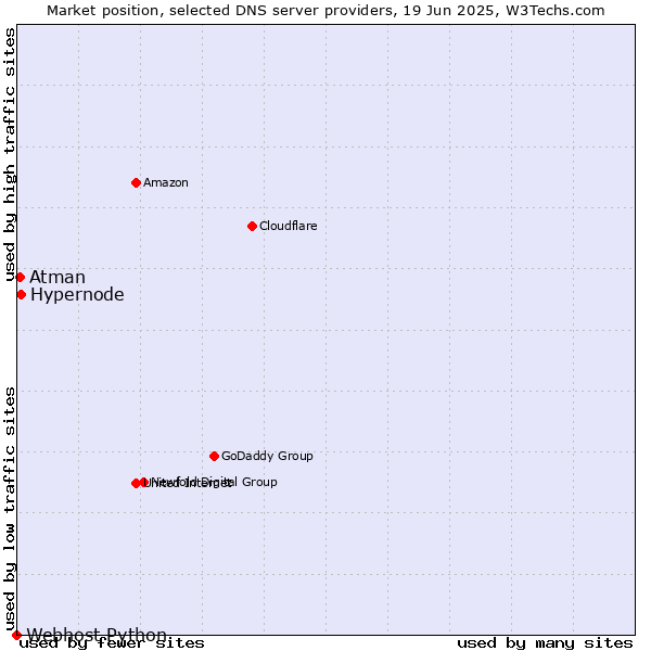 Market position of Hypernode vs. Atman vs. Webhost Python