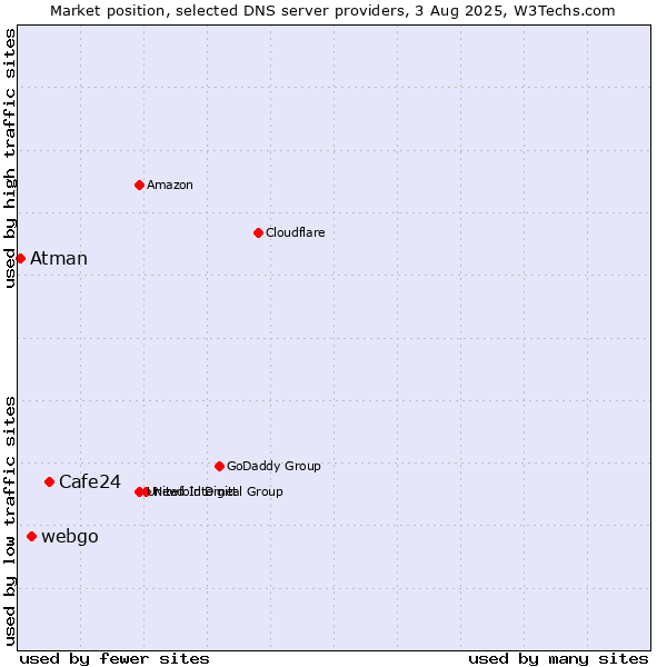 Market position of Cafe24 vs. webgo vs. Atman