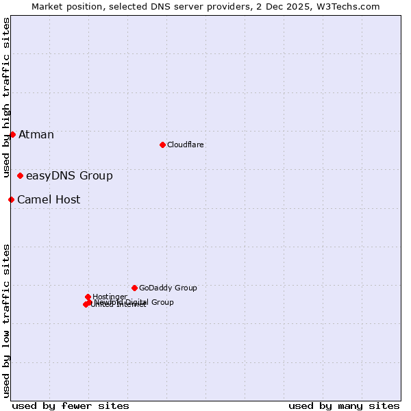 Market position of easyDNS Group vs. Atman vs. Camel Host