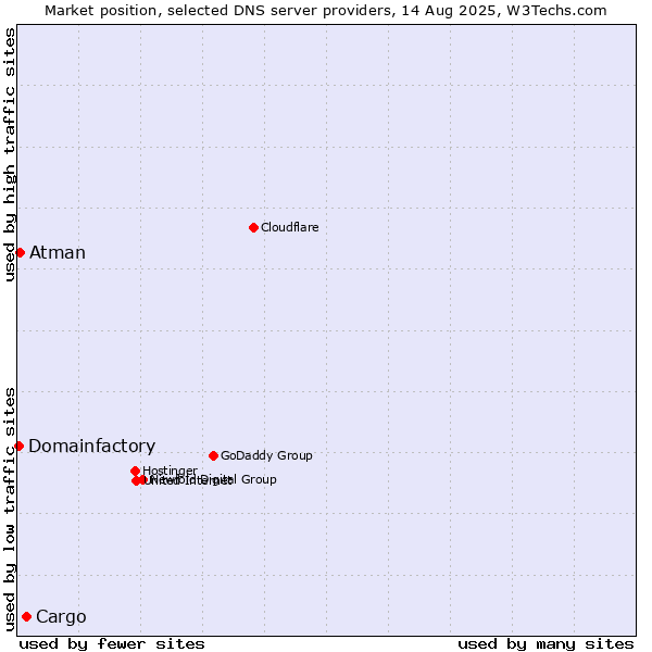 Market position of Cargo vs. Atman vs. Domainfactory