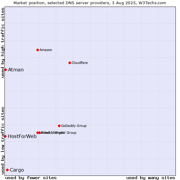 Market position of Cargo vs. Atman vs. HostForWeb