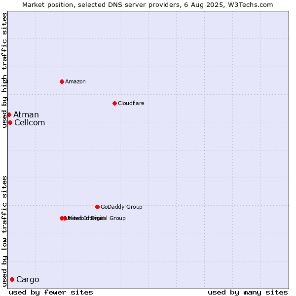 Market position of Cargo vs. Cellcom vs. Atman