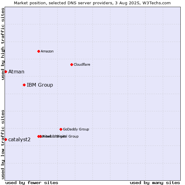Market position of IBM Group vs. catalyst2 vs. Atman