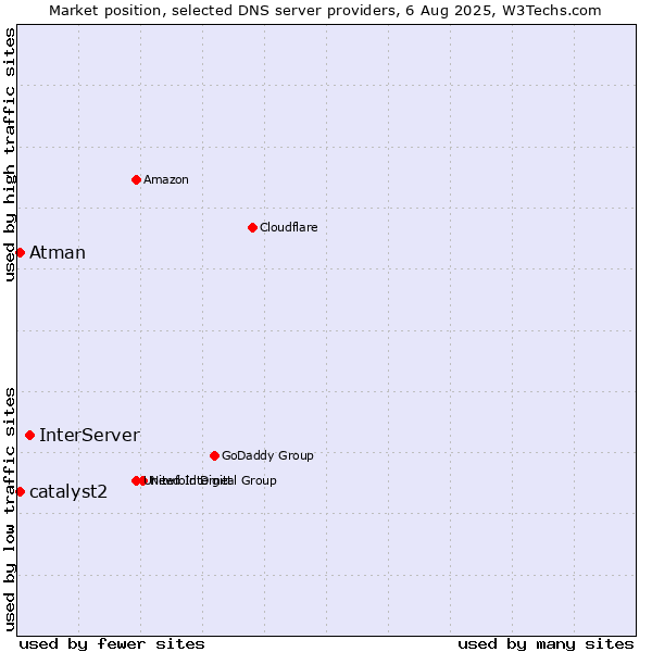 Market position of InterServer vs. catalyst2 vs. Atman