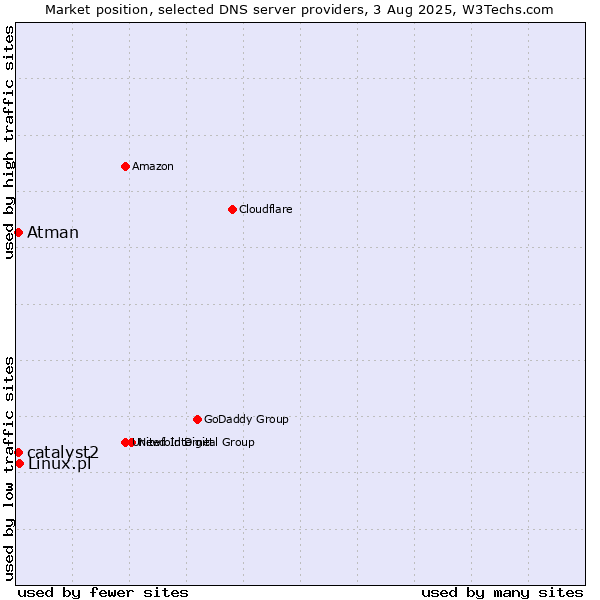 Market position of Linux.pl vs. catalyst2 vs. Atman