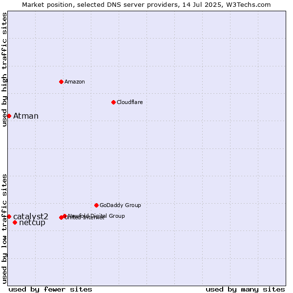 Market position of netcup vs. catalyst2 vs. Atman