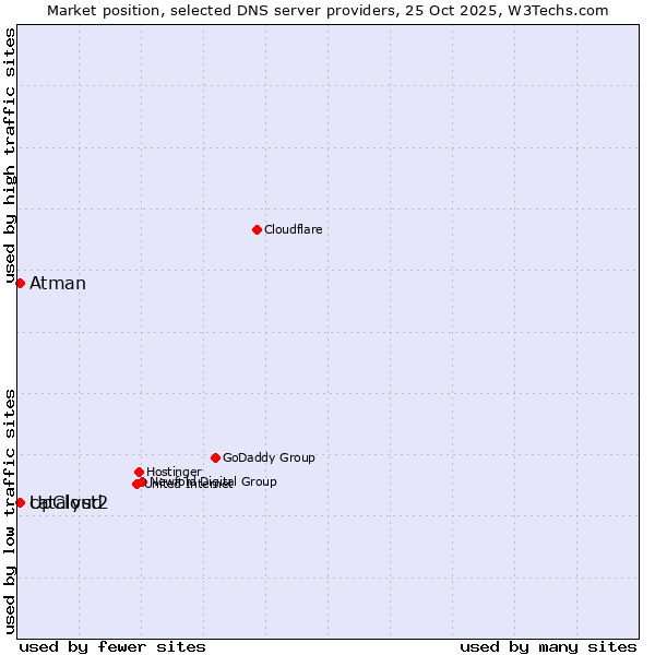 Market position of catalyst2 vs. UpCloud vs. Atman